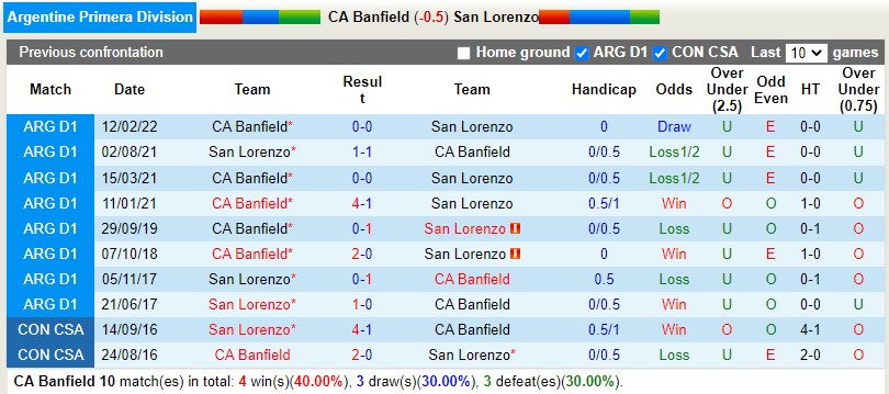 Nhận định Banfield vs San Lorenzo 1h30 ngày 187 (VĐQG Argentina 2022) 2 Nhận định Banfield vs San Lorenzo 1h30 ngày 187 (VĐQG Argentina 2022) 2
