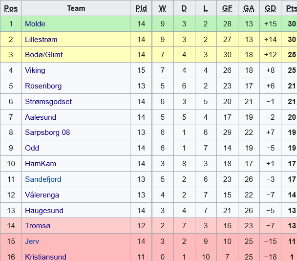 Aalesund vs Rosenborg