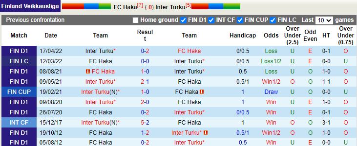 Nhận định Haka vs Inter Turku 22h00 ngày 187 (VĐQG Phần Lan 202223) 2