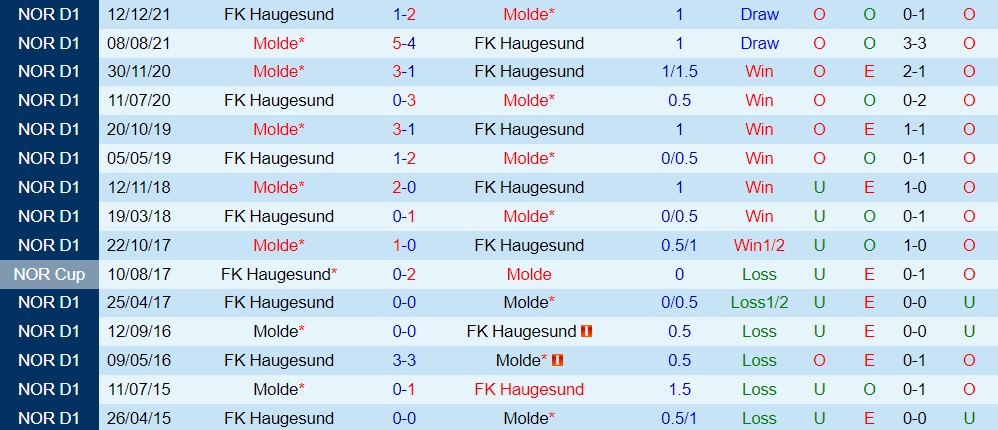 Nhận định bóng đá Molde vs Haugesund 23h00 ngày 177 (VĐQG Na Uy 2022) 2