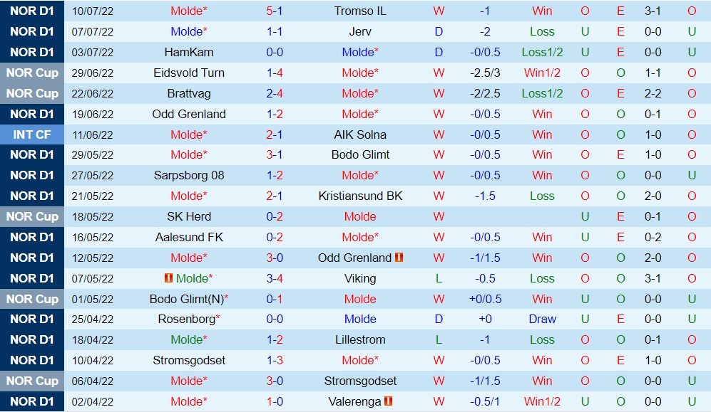 Nhận định bóng đá Molde vs Haugesund 23h00 ngày 177 (VĐQG Na Uy 2022) 3