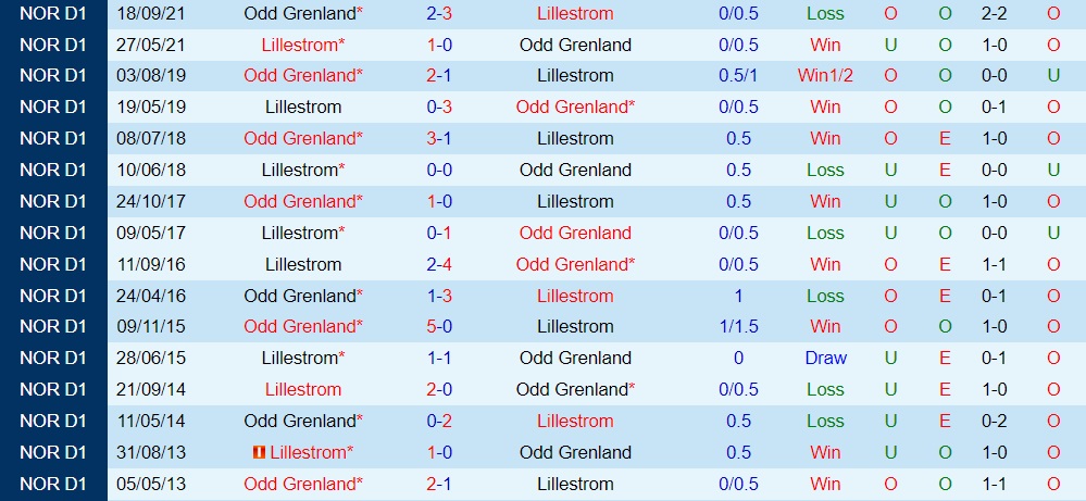 Nhận định Odds Ballklubb vs Lillestrom 23h00 ngày 177 (VĐQG Na Uy 2022) 2