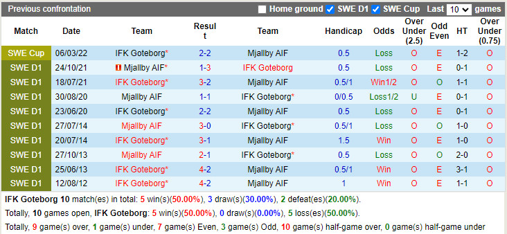 Nhận định Gothenburg vs Mjallby 20h00 ngày 177 (VĐQG Thụy Điển 2022) 2