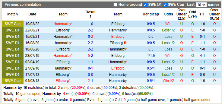 Nhận định Hammarby vs Elfsborg 20h00 ngày 177 (VĐQG Thụy Điển 2022) 2 Nhận định Hammarby vs Elfsborg 20h00 ngày 177 (VĐQG Thụy Điển 2022) 2