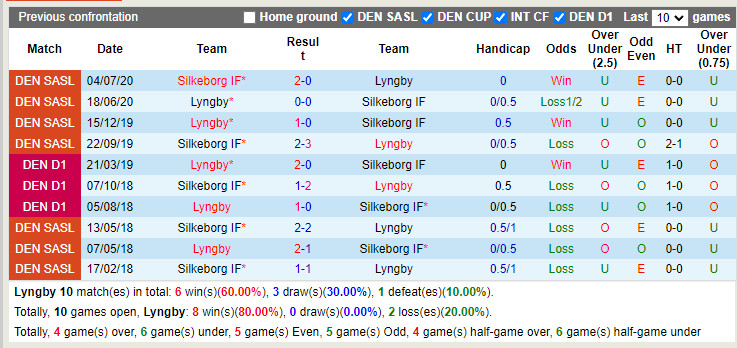 Nhận định Lyngby vs Silkeborg 19h00 ngày 177 (VĐQG Đan Mạch 202223) 2