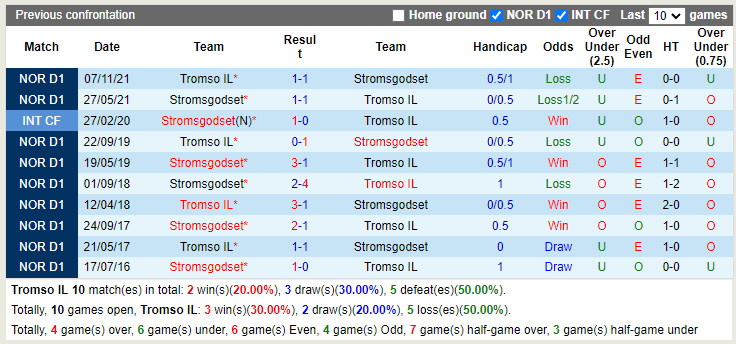 Nhận định Tromso vs Stroemsgodset 23h00 ngày 177 (VĐQG Na Uy 2022) 2