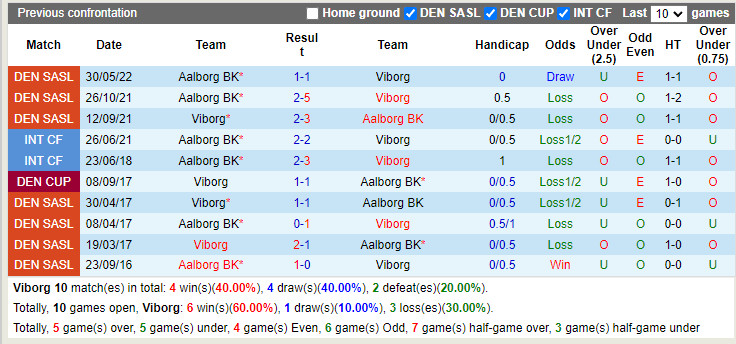 Nhận định Viborg vs AaB 19h00 ngày 177 (VĐQG Đan Mạch 202223) 2