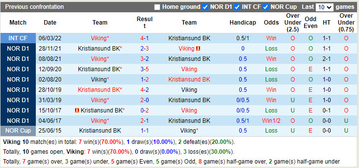 Nhận định Viking vs Kristiansund 23h00 ngày 177 (VĐQG Na Uy 2022) 2