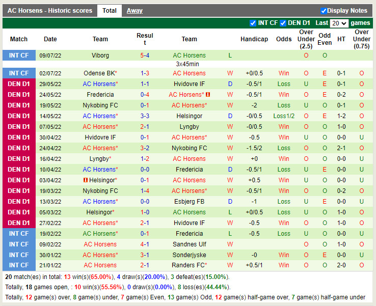 Nhận định Copenhagen vs Horsens 21h00 ngày 177 (VĐQG Đan Mạch 2022) 4