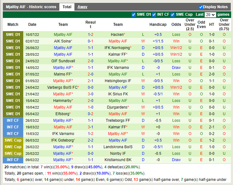 Nhận định Gothenburg vs Mjallby 20h00 ngày 177 (VĐQG Thụy Điển 2022) 4