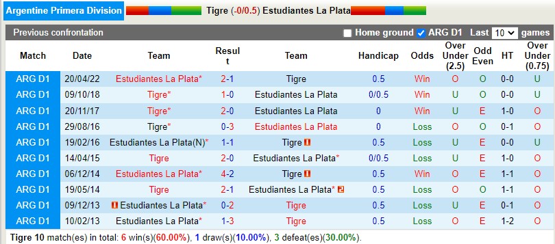 Nhận định Tigre vs Estudiantes 4h00 ngày 187 (VĐQG Argentina 2022) 2
