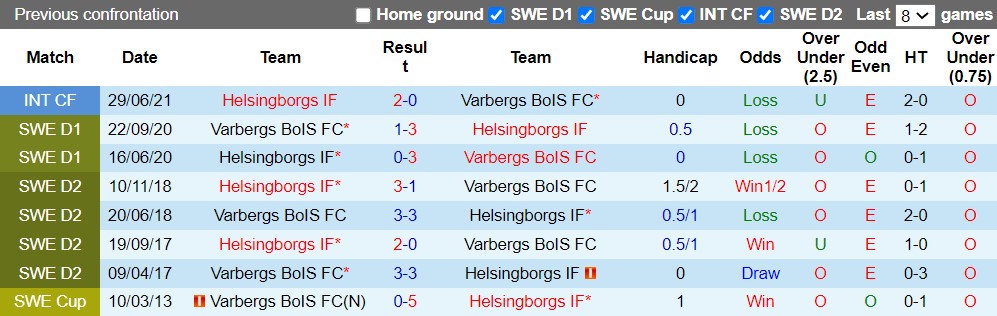 Nhận định Varbergs BoIS vs Helsingborg 0h00 ngày 197 (VĐQG Thụy Điển 2022) 2