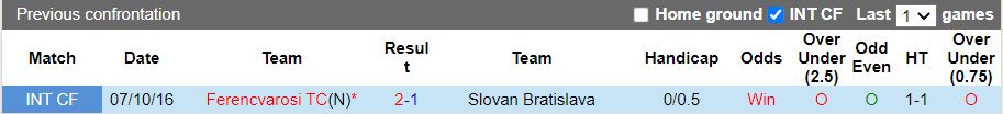 Nhận định Ferencvaros vs Slovan Bratislava 1h00 ngày 217 (Champions League 202223) 2