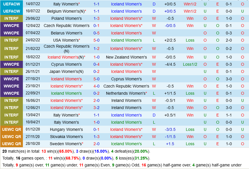 nu Iceland vs nu Phap