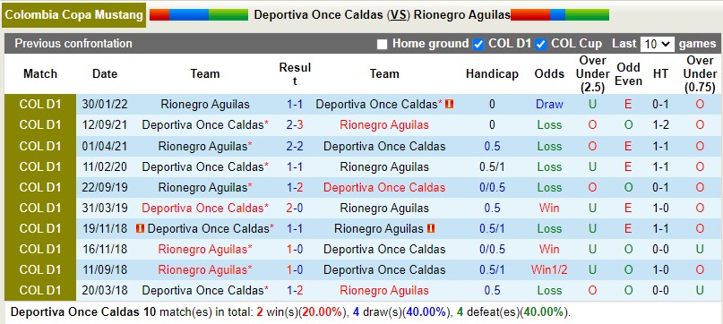 Nhận định Once Caldas vs Aguilas Doradas 8h05 ngày 197 (VĐQG Colombia 2022 2 Nhận định Once Caldas vs Aguilas Doradas 8h05 ngày 197 (VĐQG Colombia 2022 2