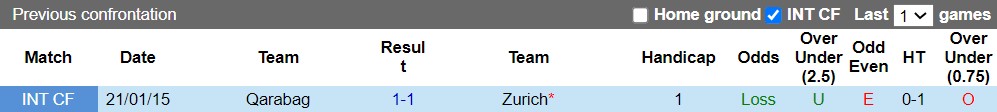 Nhận định Qarabag vs Zurich 23h00 ngày 197 (Champions League 202223) 2