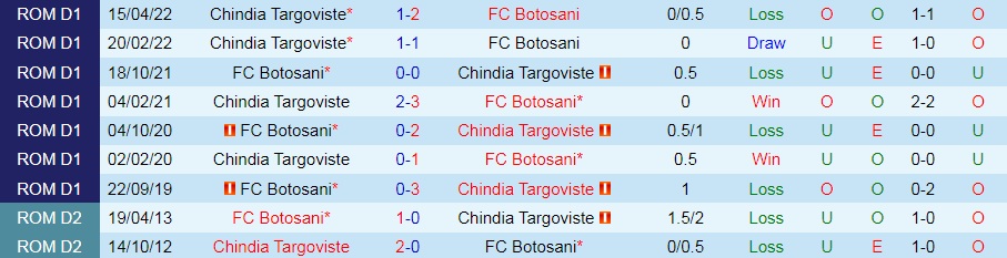Nhận định Botosani vs Chindia Targoviste 22h30 ngày 187 (VĐQG Romania 202223) 2 Nhận định Botosani vs Chindia Targoviste 22h30 ngày 187 (VĐQG Romania 202223) 2