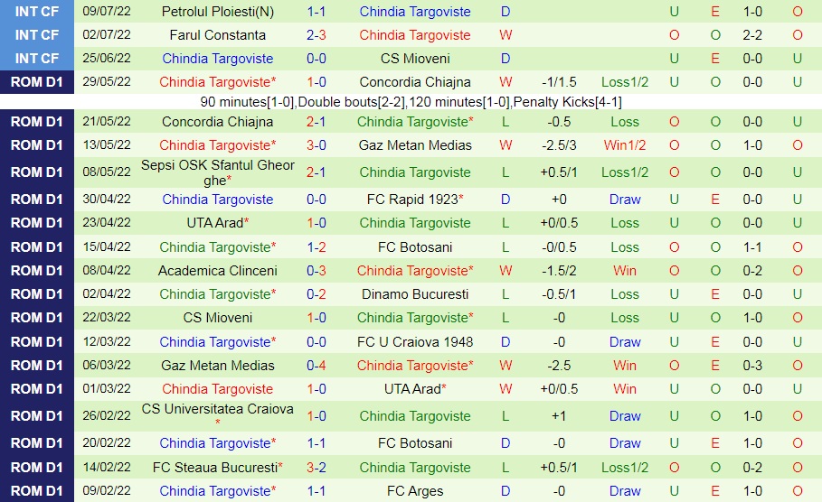 Nhận định Botosani vs Chindia Targoviste 22h30 ngày 187 (VĐQG Romania 202223) 4 Nhận định Botosani vs Chindia Targoviste 22h30 ngày 187 (VĐQG Romania 202223) 4