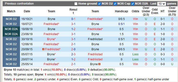 Nhận định Bryne vs Fredrikstad 23h00 ngày 187 (Hạng 2 Na Uy 2022) 2