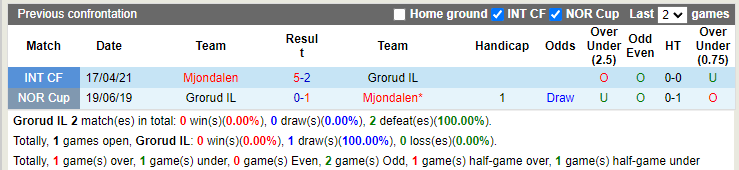Nhận định Grorud vs Mjondalen 23h00 ngày 187 (Hạng 2 Na Uy 2022) 2