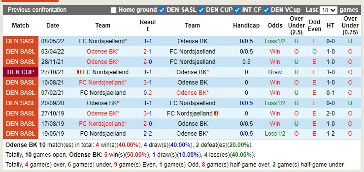 Nhận định Odense vs Nordsjaelland 0h00 ngày 197 (VĐQG Đan Mạch 202223) 2 Nhận định Odense vs Nordsjaelland 0h00 ngày 197 (VĐQG Đan Mạch 202223) 2