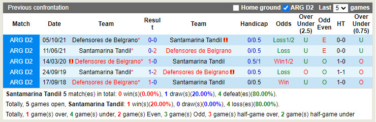 Nhận định Santamarina vs Defensores Belgrano 7h30 ngày 197 (Hạng 2 Argentina 2022) 2 Nhận định Santamarina vs Defensores Belgrano 7h30 ngày 197 (Hạng 2 Argentina 2022) 2