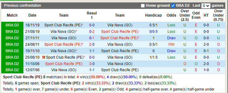 Nhận định Sport Recife vs Vila Nova 6h00 ngày 197 (Hạng 2 Brazil 2022) 2