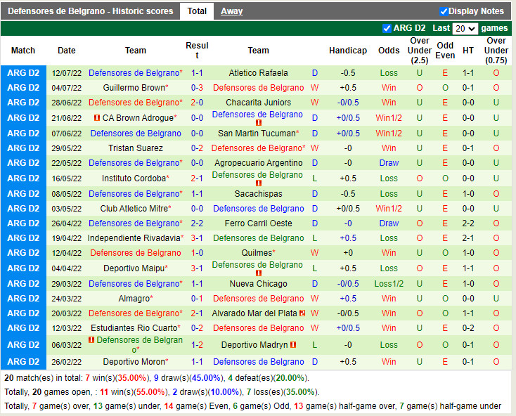 Nhận định Santamarina vs Defensores Belgrano 7h30 ngày 197 (Hạng 2 Argentina 2022) 4 Nhận định Santamarina vs Defensores Belgrano 7h30 ngày 197 (Hạng 2 Argentina 2022) 4