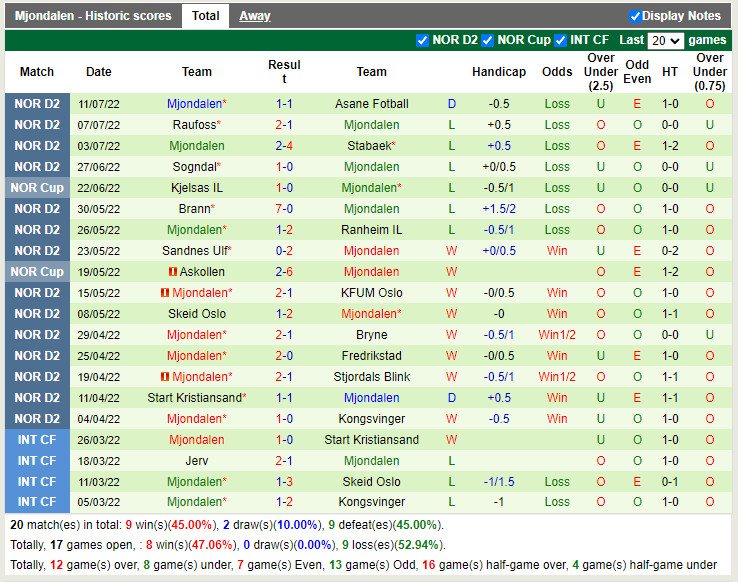 Nhận định Grorud vs Mjondalen 23h00 ngày 187 (Hạng 2 Na Uy 2022) 4