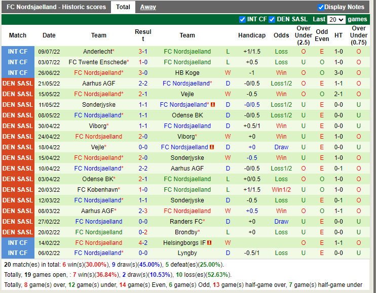 Nhận định Odense vs Nordsjaelland 0h00 ngày 197 (VĐQG Đan Mạch 202223) 4 Nhận định Odense vs Nordsjaelland 0h00 ngày 197 (VĐQG Đan Mạch 202223) 4