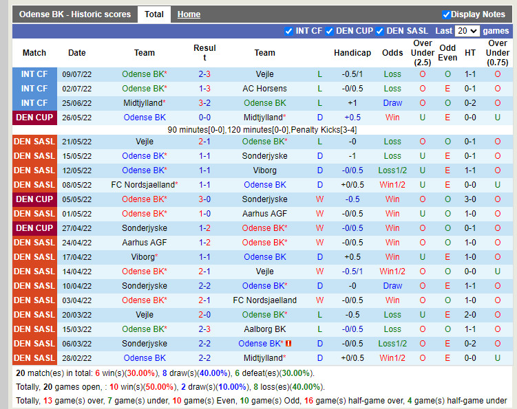 Nhận định Odense vs Nordsjaelland 0h00 ngày 197 (VĐQG Đan Mạch 202223) 3 Nhận định Odense vs Nordsjaelland 0h00 ngày 197 (VĐQG Đan Mạch 202223) 3