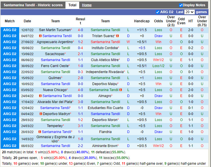 Nhận định Santamarina vs Defensores Belgrano 7h30 ngày 197 (Hạng 2 Argentina 2022) 3 Nhận định Santamarina vs Defensores Belgrano 7h30 ngày 197 (Hạng 2 Argentina 2022) 3