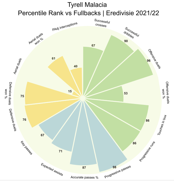 Tyrell Malacia sẽ đem lại gì cho Man United ở mùa tới 1