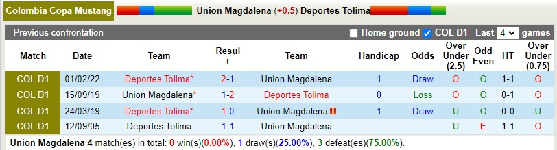 Nhận định Union Magdalena vs Tolima 6h00 ngày 197 (VĐQG Colombia 2022) 2 Nhận định Union Magdalena vs Tolima 6h00 ngày 197 (VĐQG Colombia 2022) 2