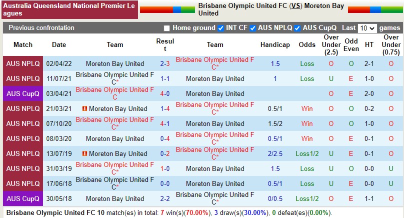 Nhận định Brisbane Olympic vs Moreton Bay 16h30 ngày 207 (VĐ bang Queensland 2022) 2