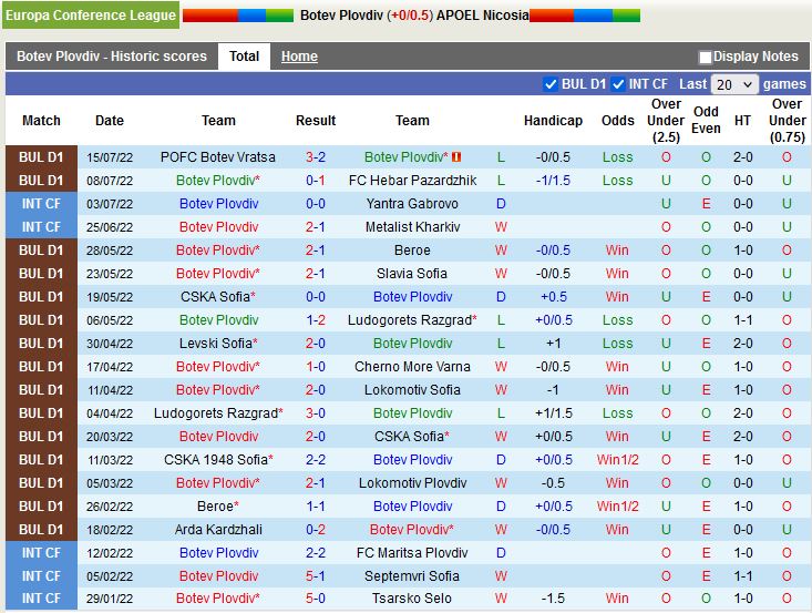 Nhận định Botev Plovdiv vs APOEL Nicosia 0h00 ngày 217 (Europa Conference League 202223) 2
