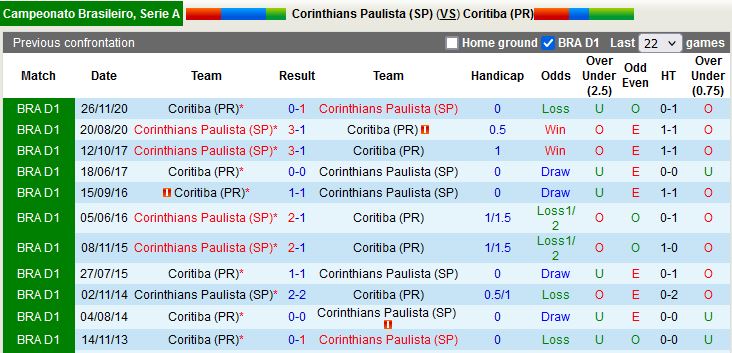 Nhận định Corinthians vs Coritiba 7h30 ngày 217 (VĐQG Brazil 2022) 2