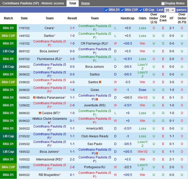 Nhận định Corinthians vs Coritiba 7h30 ngày 217 (VĐQG Brazil 2022) 3