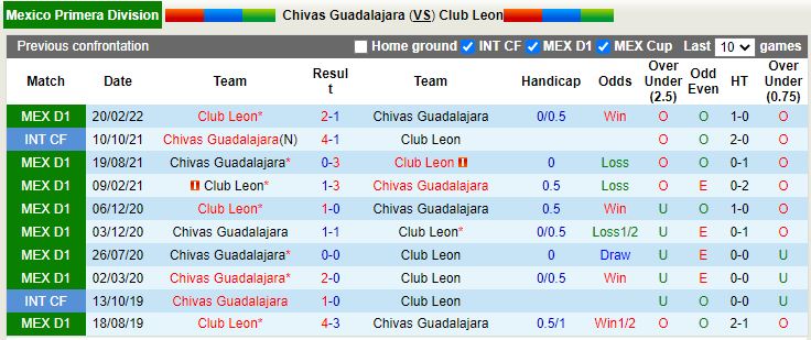 Soi kèo Guadalajara vs Leon 9h05 ngày 21/7 VĐQG Mexico 2022/23