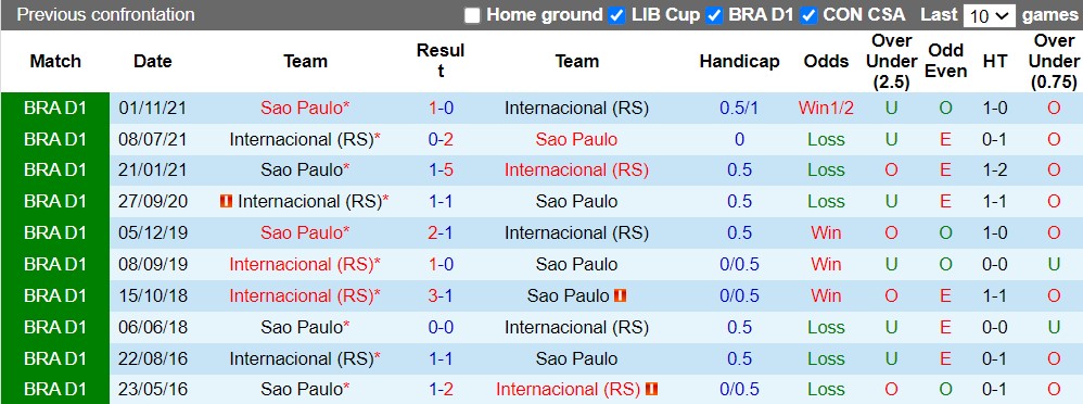 Nhận định Internacional vs Sao Paulo 6h30 ngày 217 (VĐQG Brazil 2022) 2