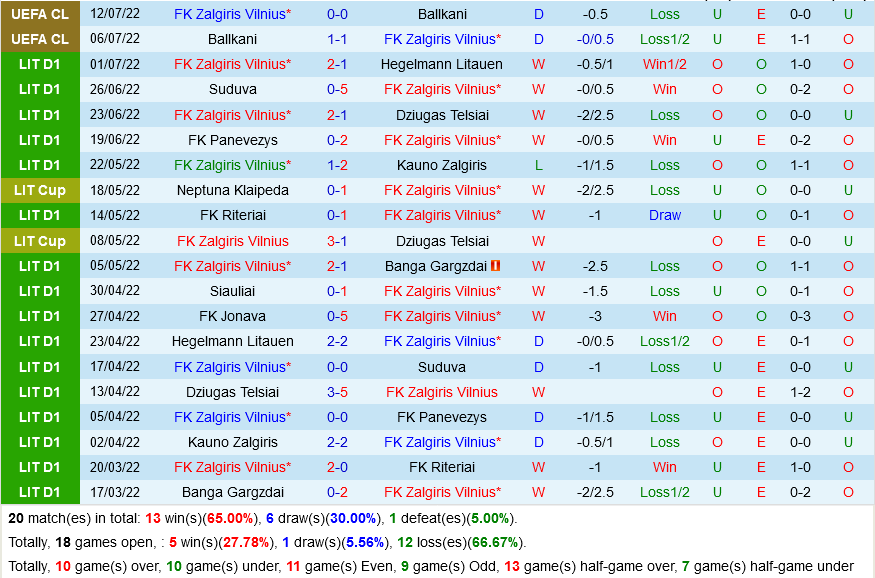 Zalgiris Vilnius vs Malmo
