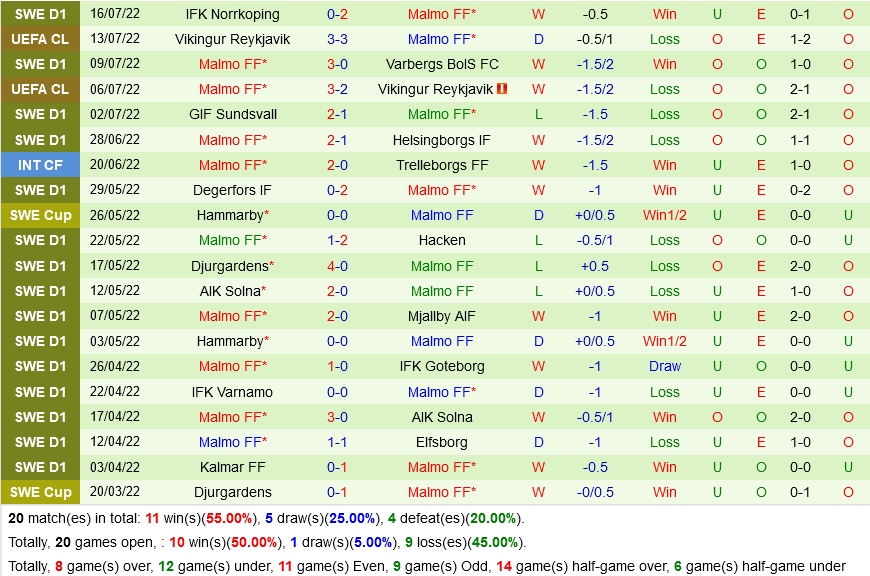 Zalgiris Vilnius vs Malmo