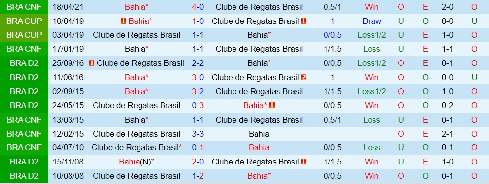 Nhận định bóng đá Bahia vs CRB 5h00 ngày 207 (Hạng 2 Brazil 2022) 2