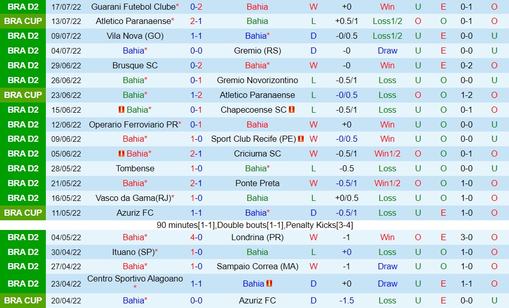 Nhận định bóng đá Bahia vs CRB 5h00 ngày 207 (Hạng 2 Brazil 2022) 3
