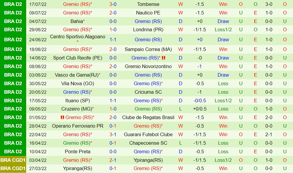 Nhận định, soi kèo Brusque vs Gremio 5h00 ngày 207 (Hạng 2 Brazil 2022) 3