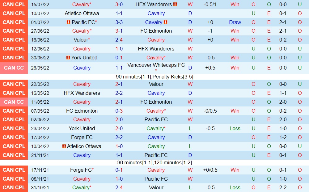 Nhận định Cavalry vs York United 8h30 ngày 207 (VĐQG Canada 2022) 3 Nhận định Cavalry vs York United 8h30 ngày 207 (VĐQG Canada 2022) 3