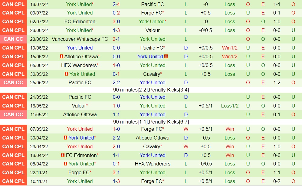 Nhận định Cavalry vs York United 8h30 ngày 207 (VĐQG Canada 2022) 4 Nhận định Cavalry vs York United 8h30 ngày 207 (VĐQG Canada 2022) 4