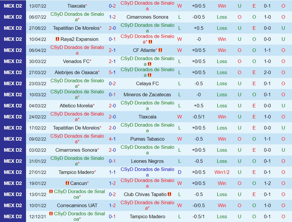 Nhận định Dorados vs Atletico La Paz 9h05 ngày 207 (Hạng 2 Mexico 202223) 2