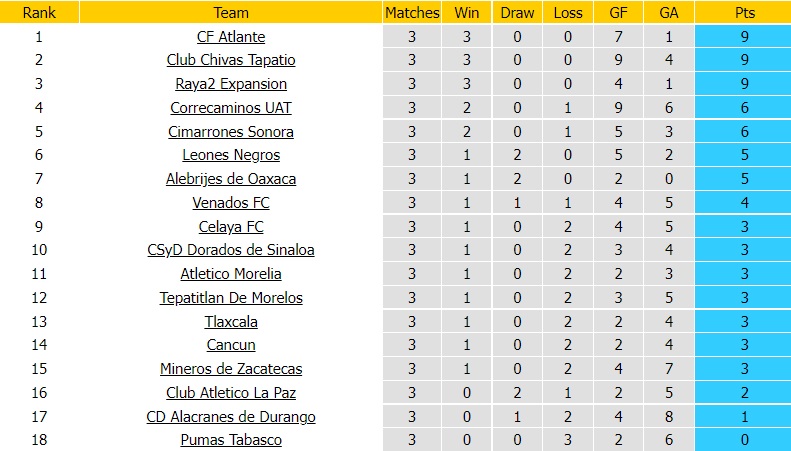 Nhận định Dorados vs Atletico La Paz 9h05 ngày 207 (Hạng 2 Mexico 202223) 4