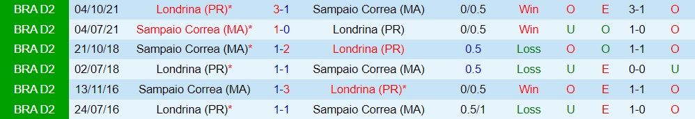 Nhận định Londrina vs Sampaio Correa 5h00 ngày 207 (Hạng 2 Brazil 2022) 2 Nhận định Londrina vs Sampaio Correa 5h00 ngày 207 (Hạng 2 Brazil 2022) 2
